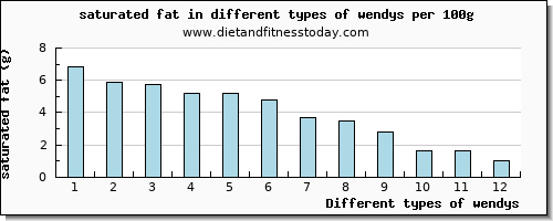 wendys saturated fat per 100g